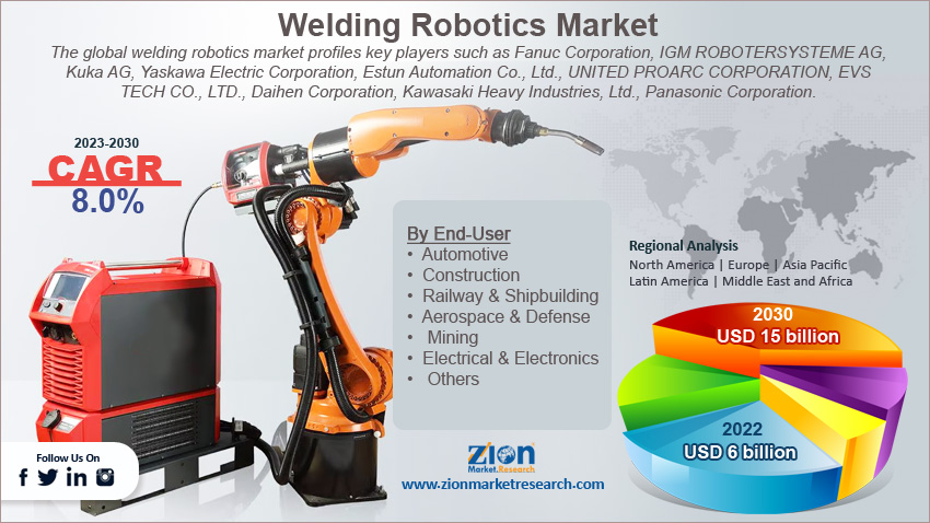 Global Welding Robotics Market Size