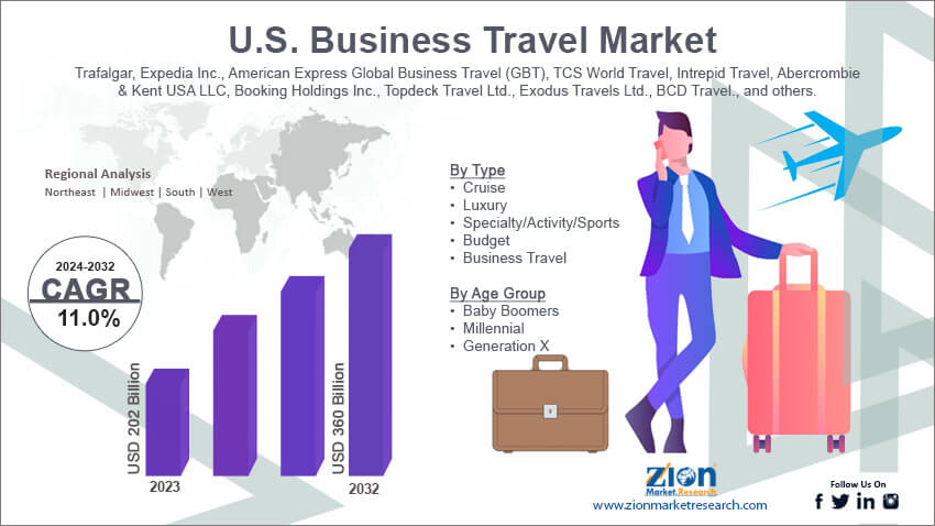 U.S. Business Travel Market