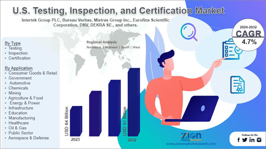 U.S. Testing, Inspection, and Certification (TIC) Market