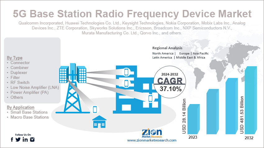 5G Base Station Radio Frequency Device Market 