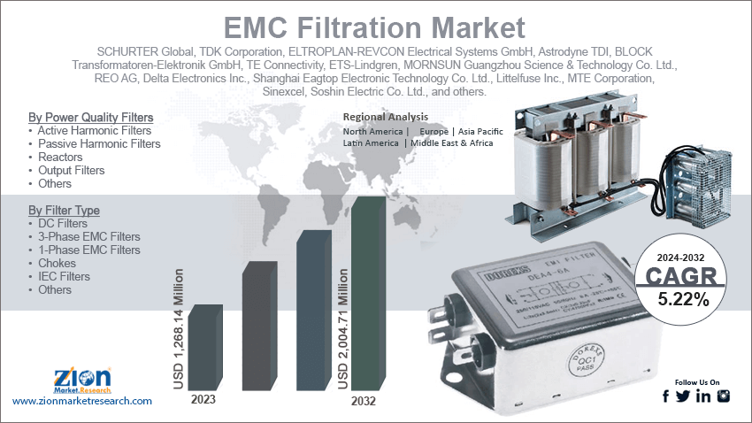 EMC Filtration Market