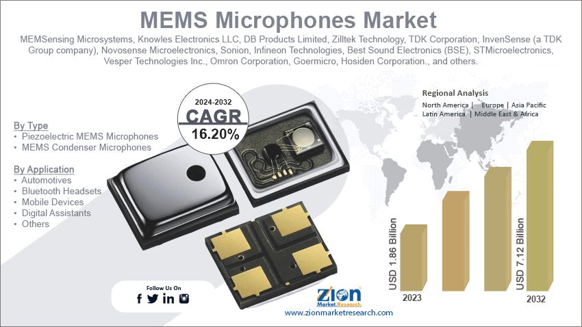 MEMS Microphones Market