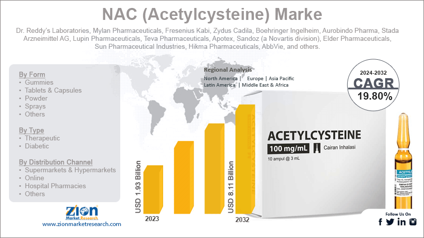 NAC (Acetylcysteine) Market 