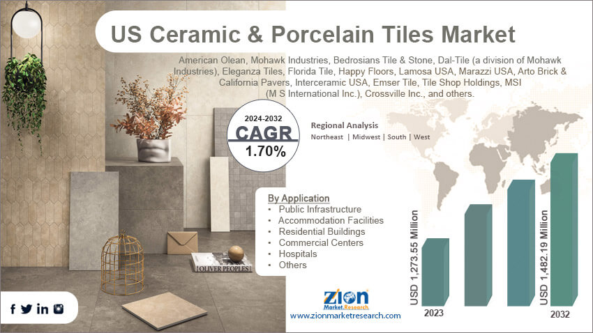 US Ceramic & Porcelain Tiles Market