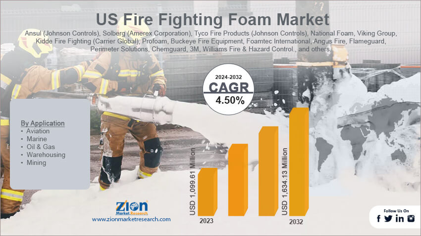 US Fire Fighting Foam Market