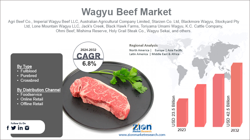 Wagyu Beef Market
