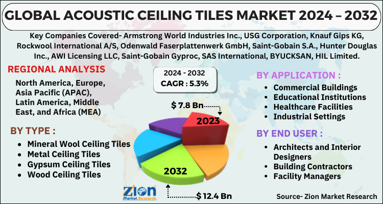Acoustic Ceiling Tiles Market 
