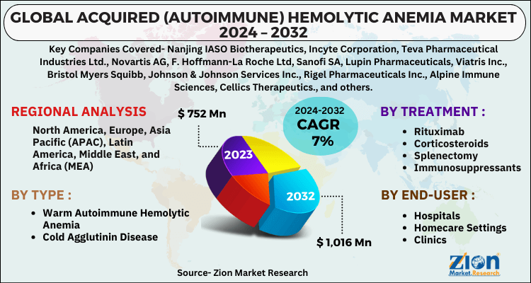 Acquired (Autoimmune) Hemolytic Anemia Market