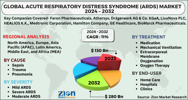 Acute Respiratory Distress Syndrome (ARDS) Market 