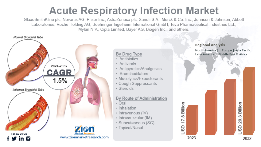 Acute Respiratory Infection Market