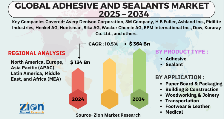 Adhesive And Sealants Market