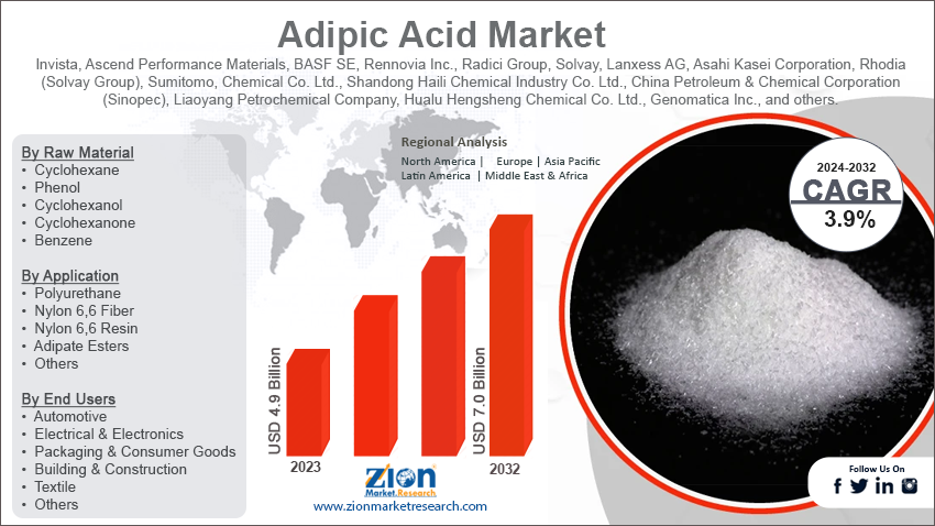 Adipic Acid Market