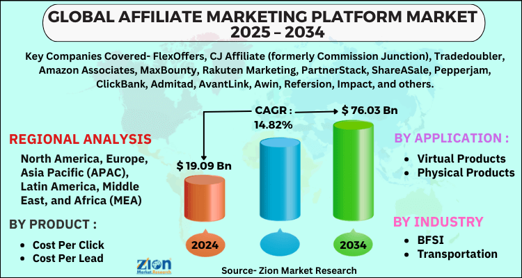 Affiliate Marketing Platform Market
