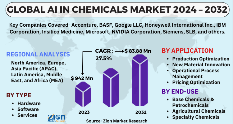 AI in Chemicals Market
