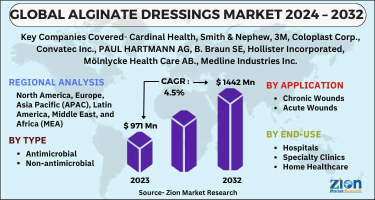 Alginate Dressings Market