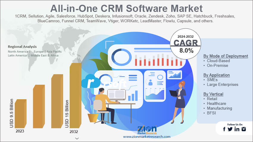 All-in-One CRM Software Market
