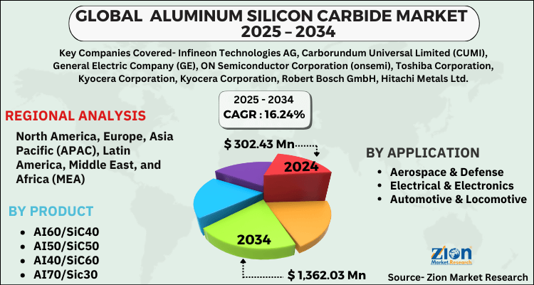 Aluminum Silicon Carbide (AlSiC) Market 