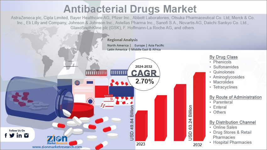 Antibacterial Drugs Market 