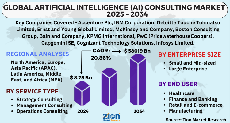 Artificial Intelligence (AI) Consulting Market