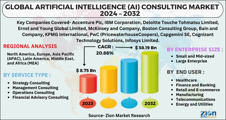 Artificial Intelligence (AI) Consulting Market