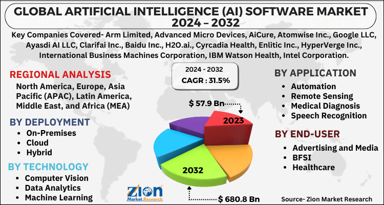 Artificial Intelligence (AI) Software Market