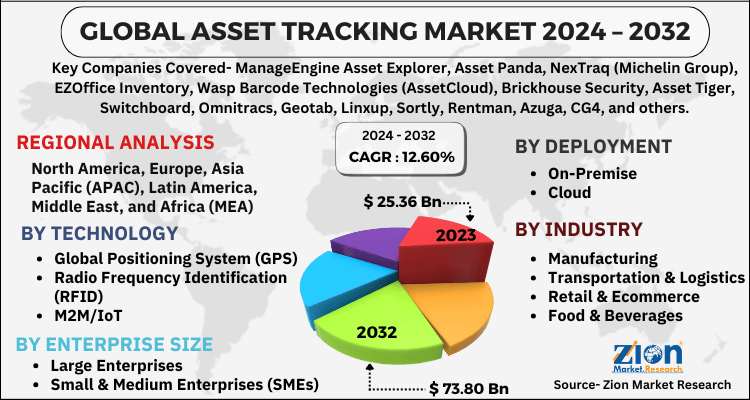 Asset Tracking Market