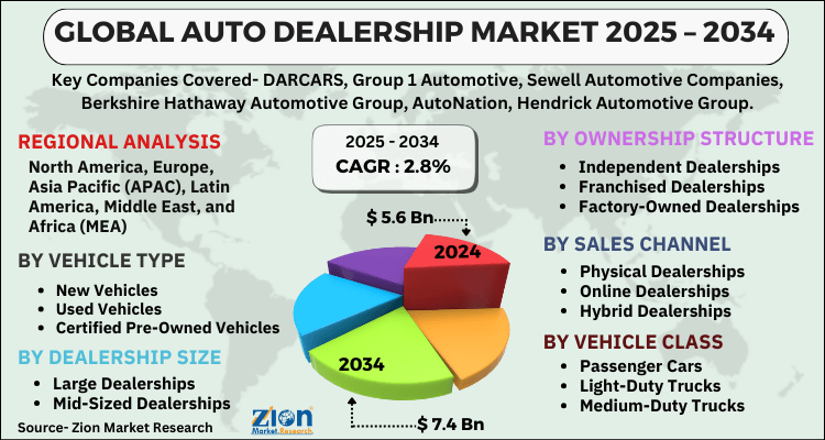 Auto Dealership Market