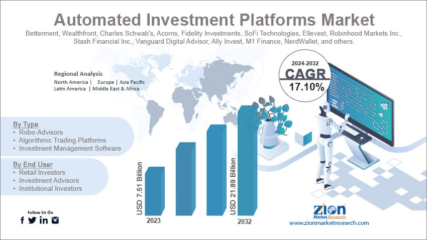 Automated Investment Platforms Market