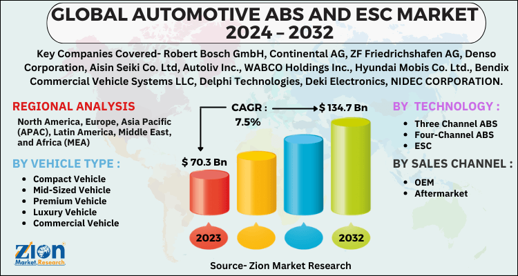 Automotive ABS and ESC Market