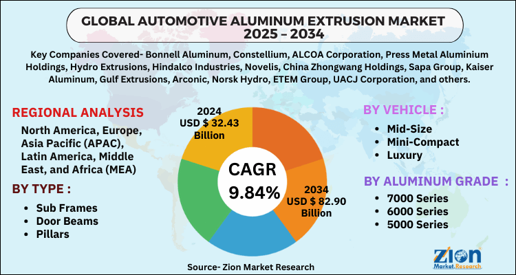 Automotive Aluminum Extrusion Market