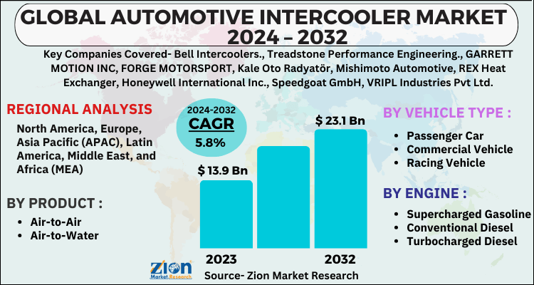 Automotive Intercooler Market