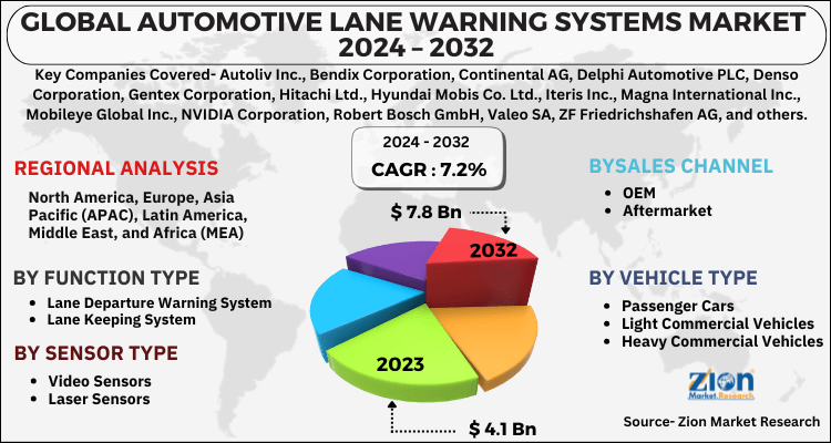 Automotive Lane Warning Systems Market