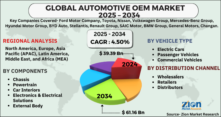 Automotive OEM Market