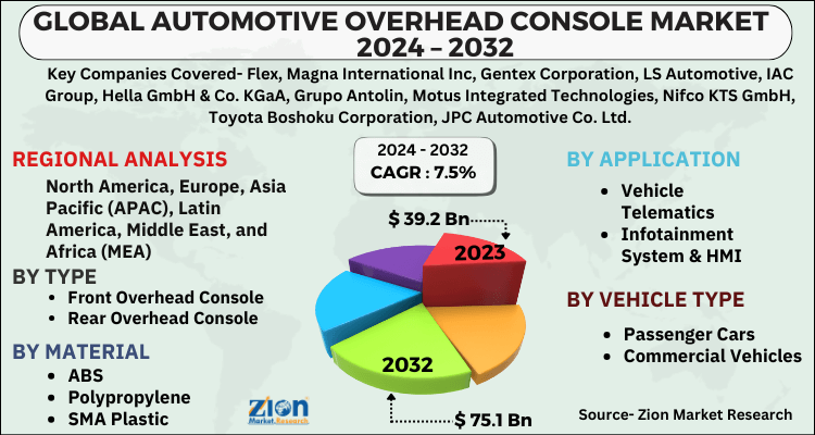 Automotive Overhead Console Market