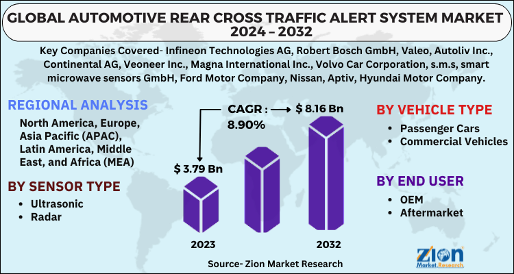 Automotive Rear Cross Traffic Alert System Market 