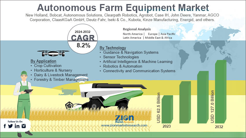 Autonomous Farm Equipment Market