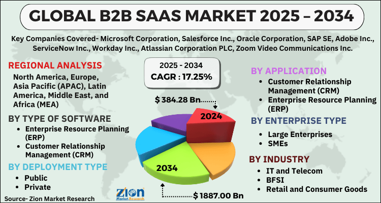 B2B SaaS Market
