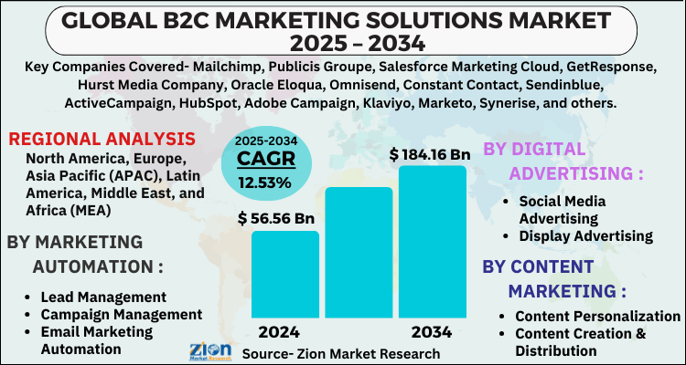 B2C Marketing Solutions Market 