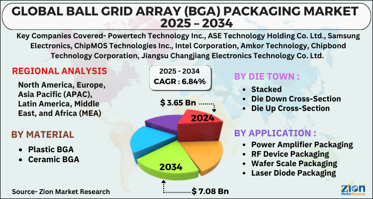 Ball Grid Array (BGA) Packaging Market
