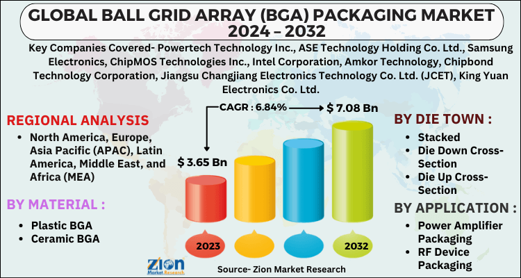 Ball Grid Array (BGA) Packaging Market