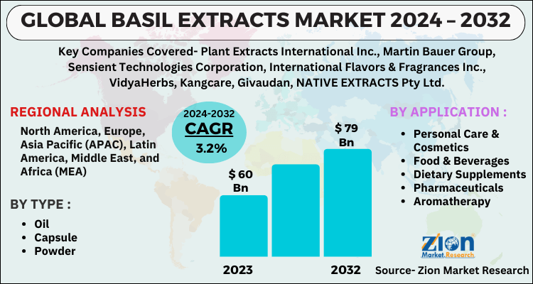 Basil Extracts Market