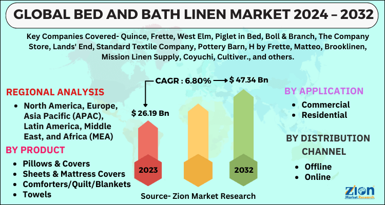 Bed and Bath Linen Market