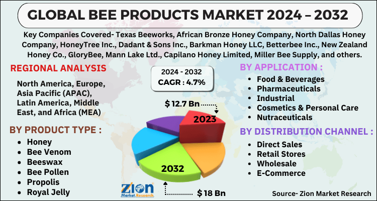 Bee Products Market 