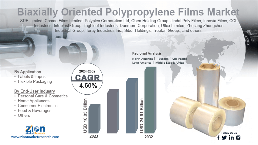 Biaxially Oriented Polypropylene (BOPP) Films Market