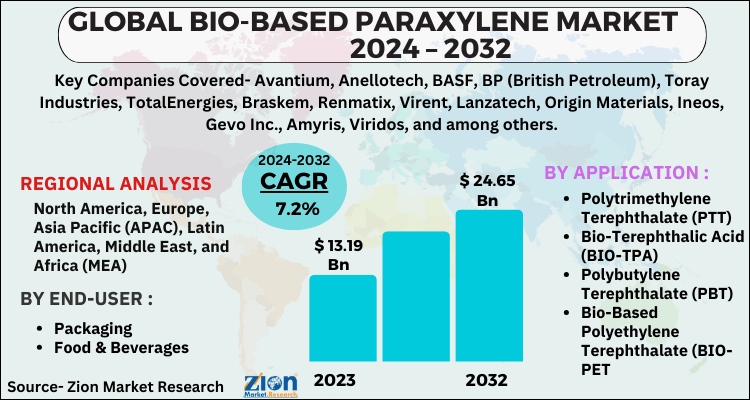 Bio-based Paraxylene Market
