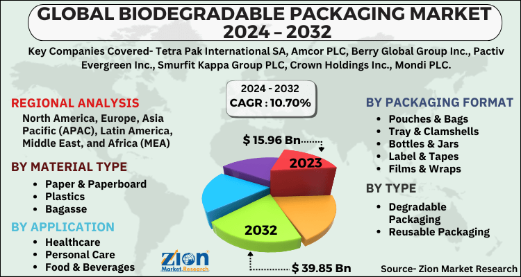 Biodegradable Packaging Market 