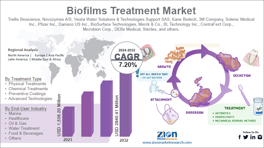 Biofilms Treatment Market
