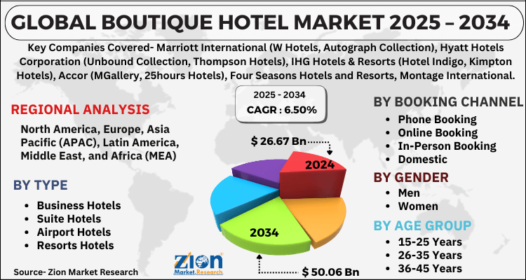 Boutique Hotel Market