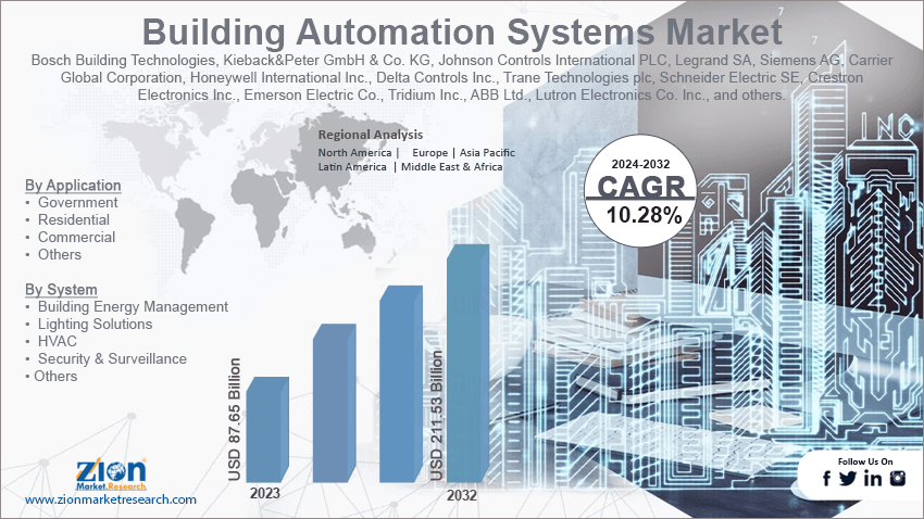 Building Automation Systems Market 