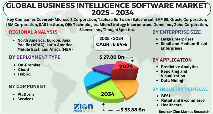 Business Intelligence Software Marke
